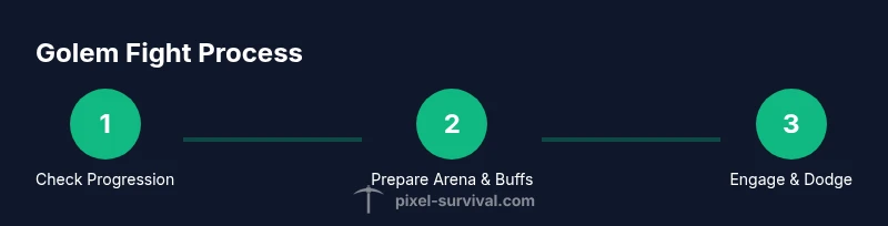 Process infographic showing Golem fight prep steps
