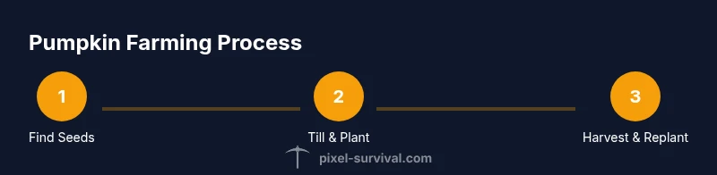 Process diagram showing pumpkin farming steps in Terraria