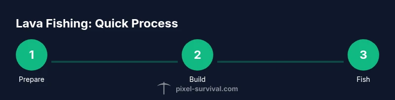 Infographic illustrating the lava fishing process in Terraria