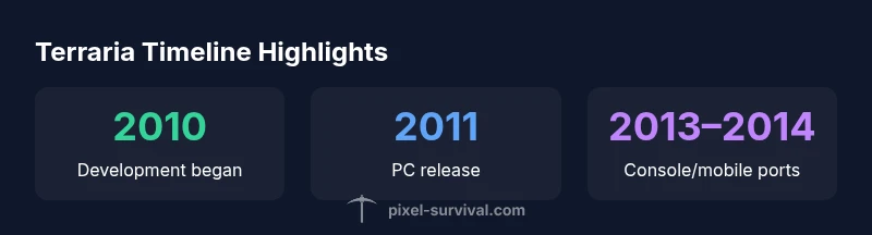 Infographic showing Terraria development milestones from 2010 to 2014