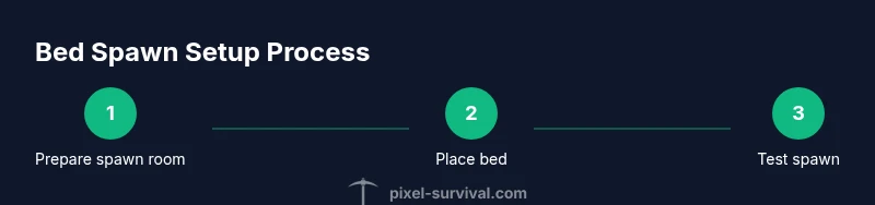 Process infographic showing setting a spawn point with a bed in Terraria