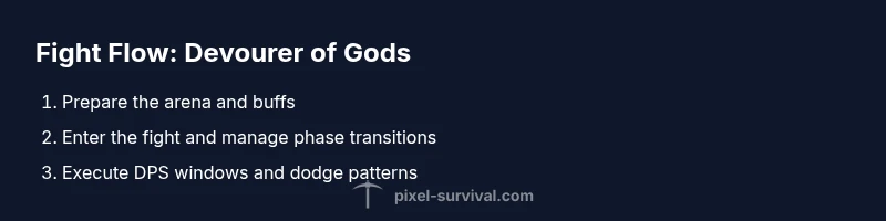 Tailwind infographic showing a three-step process for defeating the Devourer of Gods in Terraria