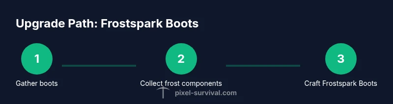 Infographic showing Frostspark Boots upgrade steps