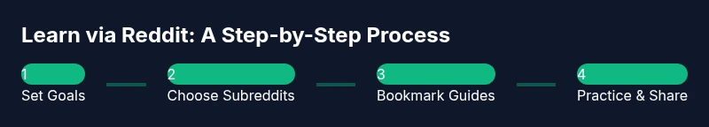 Process diagram for learning Terraria on Reddit