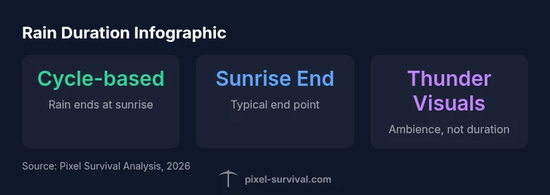 Rain duration infographic