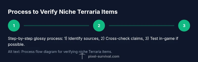 Process infographic for verifying niche Terraria items