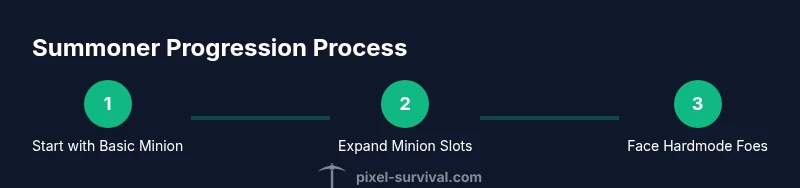 Process diagram showing Summoner progression in Terraria