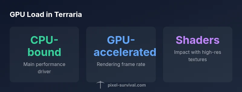 Infographic showing CPU vs GPU roles in Terraria rendering