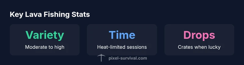 Infographic showing lava fishing loot variety, time, and crate drops