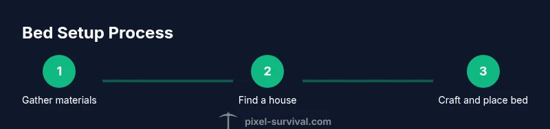 Infographic showing steps to craft and use beds for spawn in Terraria