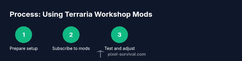 Process infographic showing how to set up Terraria Workshop mods