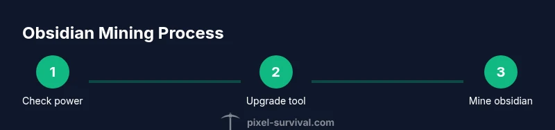 Infographic showing a 3-step obsidian mining process: check power, upgrade tool, mine obsidian