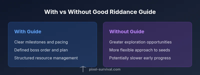 Two-column infographic comparing guided vs open progression in Terraria