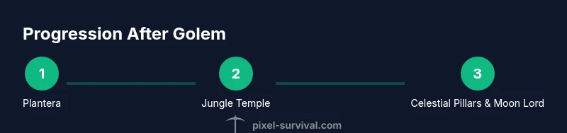 Infographic showing progression path after Golem