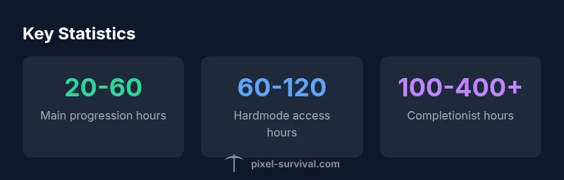 Infographic showing Terraria playtime ranges by playstyle