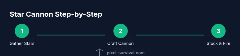 Infographic showing steps to craft and use the Terraria Star Cannon