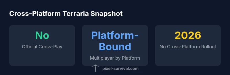 A dark themed infographic showing Terraria cross-platform status across PC, consoles, and mobile
