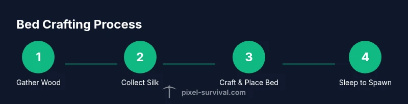 Infographic showing bed crafting steps in Terraria