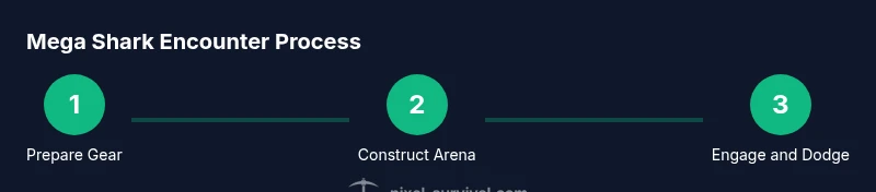 Process infographic showing Prepare Gear, Build Arena, Engage and Dodge during Mega Shark encounter