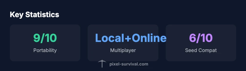 Terraria Switch infographic showing portability, multiplayer, and seeds