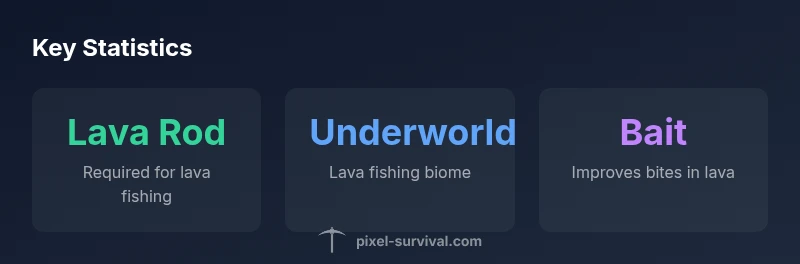Infographic showing lava fishing rod needs, Underworld location, and bait strategies