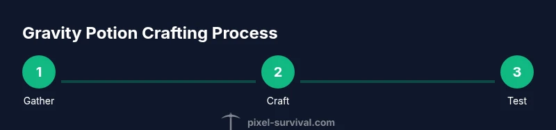 Process infographic showing gravity potion crafting steps in Terraria