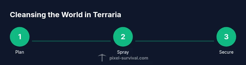 Process infographic showing plan, spray, and secure steps for cleansing the world in Terraria