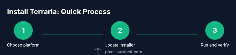 Process infographic showing three steps to install Terraria across PC, console, and mobile