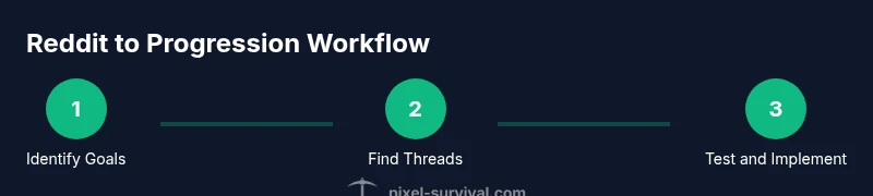 Tailwind infographic showing a 3-step Reddit-to-Progression workflow