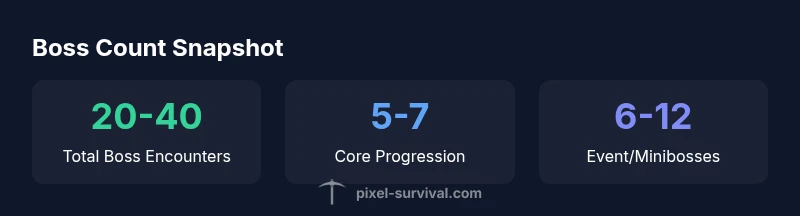 Infographic showing ranges of Terraria boss counts by category