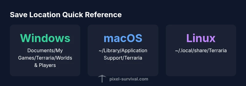 Graphic showing save locations by OS
