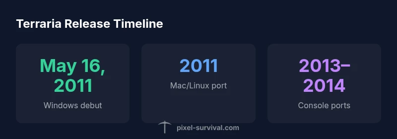 Terraria release timeline infographic showing Windows debut, Mac/Linux port, and console ports