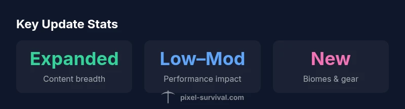 infographic showing update breadth, performance impact, and new biomes