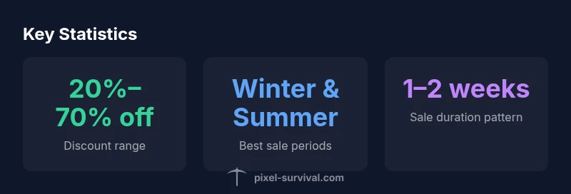 infographic showing Terraria Steam sale patterns