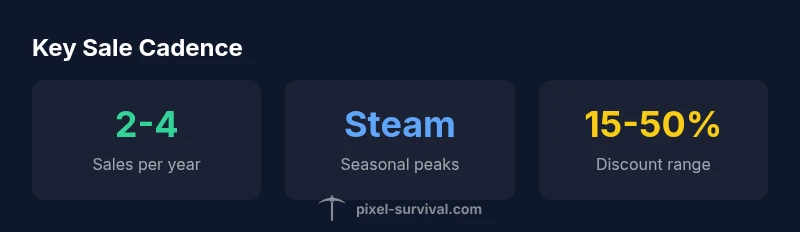 Terraria sale cadence infographic