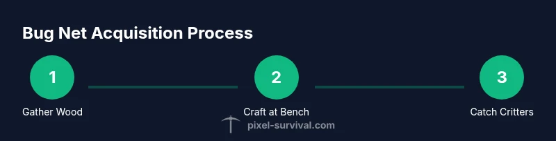 Three-step infographic showing gathering materials, crafting the Bug Net, and catching critters