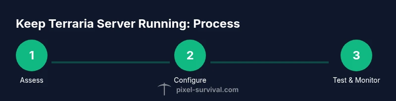Process diagram showing assess, configure, and test/monitor steps for Terraria server reliability