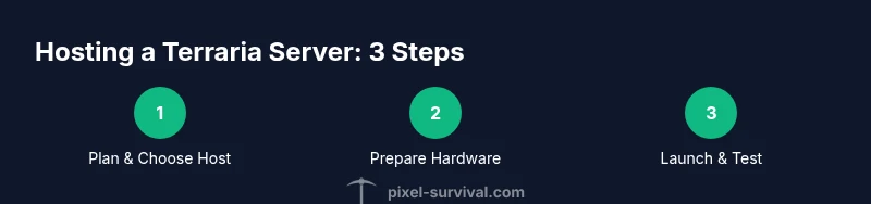 Process diagram for hosting a Terraria server